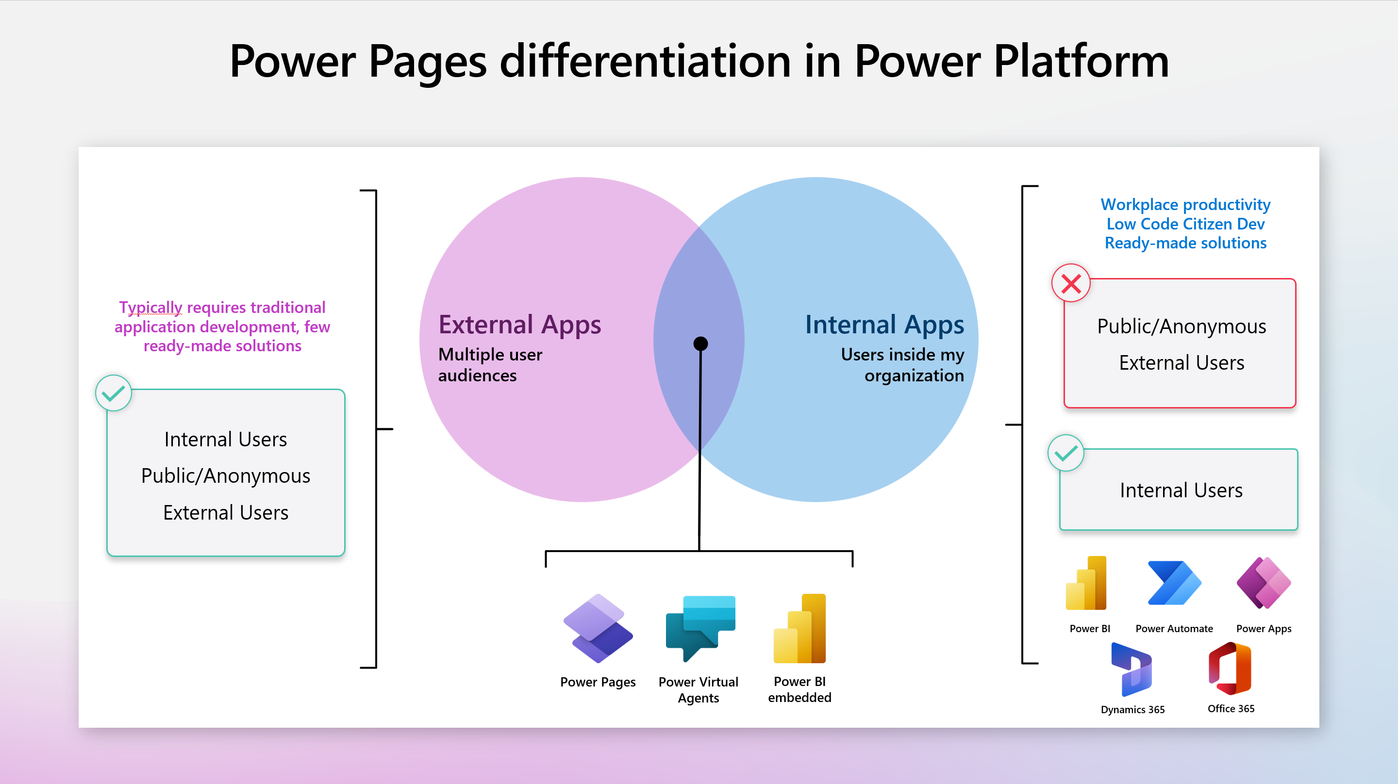 Power Pages differentiation in Power Platform